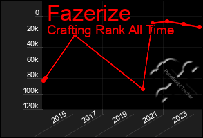 Total Graph of Fazerize