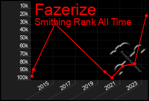 Total Graph of Fazerize