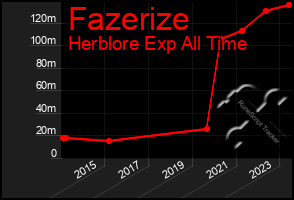 Total Graph of Fazerize