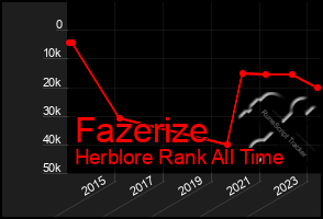 Total Graph of Fazerize