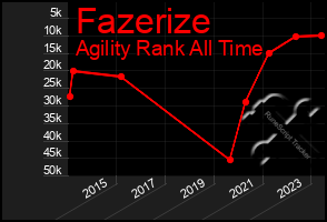 Total Graph of Fazerize