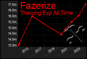 Total Graph of Fazerize