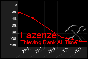 Total Graph of Fazerize