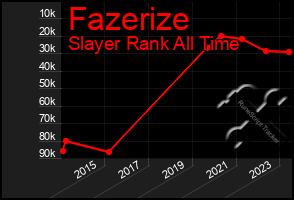 Total Graph of Fazerize