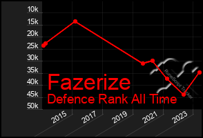 Total Graph of Fazerize