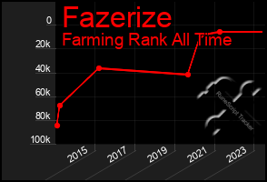 Total Graph of Fazerize