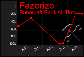 Total Graph of Fazerize