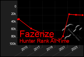 Total Graph of Fazerize