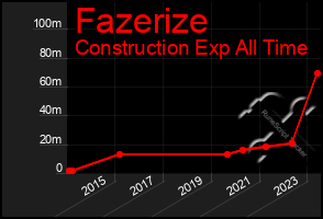 Total Graph of Fazerize