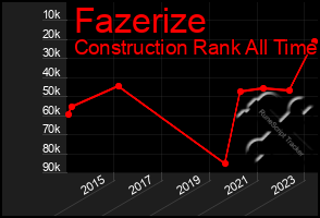 Total Graph of Fazerize