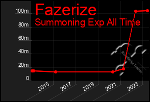 Total Graph of Fazerize