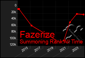 Total Graph of Fazerize
