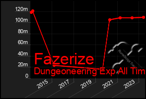 Total Graph of Fazerize