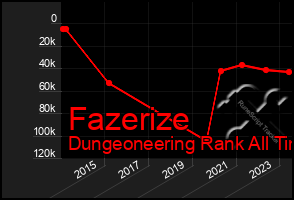 Total Graph of Fazerize
