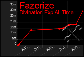 Total Graph of Fazerize