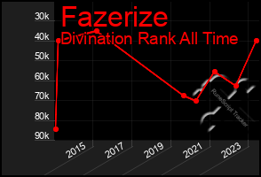 Total Graph of Fazerize