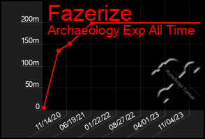 Total Graph of Fazerize