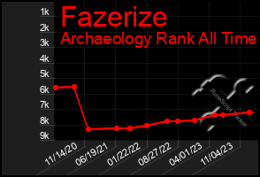 Total Graph of Fazerize