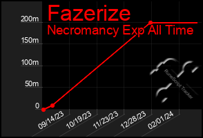 Total Graph of Fazerize