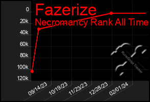 Total Graph of Fazerize