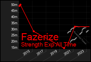 Total Graph of Fazerize