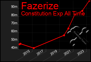 Total Graph of Fazerize