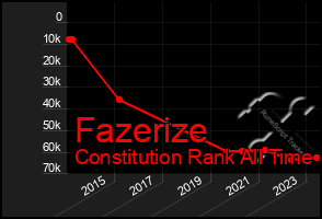 Total Graph of Fazerize