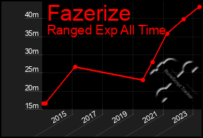 Total Graph of Fazerize