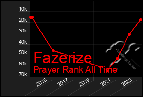 Total Graph of Fazerize