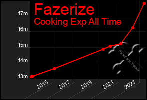 Total Graph of Fazerize
