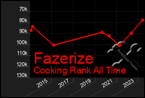 Total Graph of Fazerize