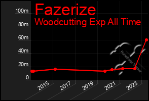 Total Graph of Fazerize