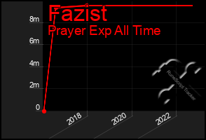 Total Graph of Fazist