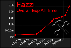 Total Graph of Fazzi