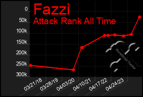 Total Graph of Fazzi