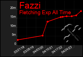 Total Graph of Fazzi