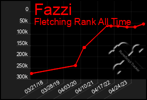 Total Graph of Fazzi