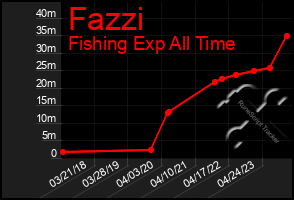 Total Graph of Fazzi