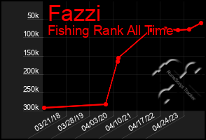 Total Graph of Fazzi