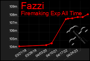 Total Graph of Fazzi