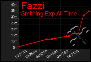 Total Graph of Fazzi