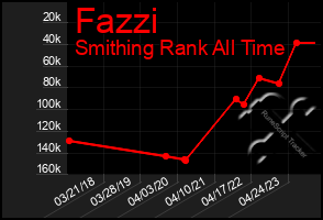 Total Graph of Fazzi