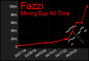 Total Graph of Fazzi