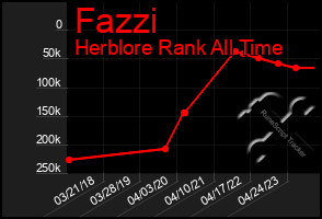 Total Graph of Fazzi