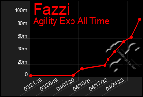 Total Graph of Fazzi