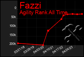 Total Graph of Fazzi