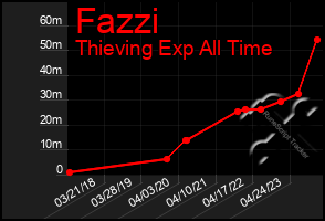 Total Graph of Fazzi