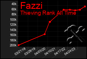 Total Graph of Fazzi