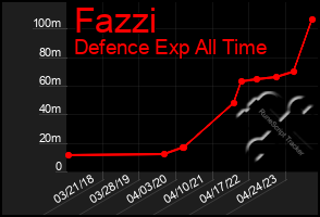 Total Graph of Fazzi