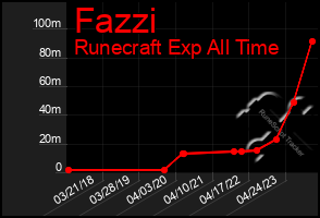 Total Graph of Fazzi